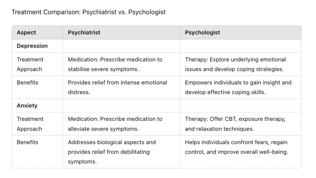 treatment comparison table psychiatrist vs psychologist